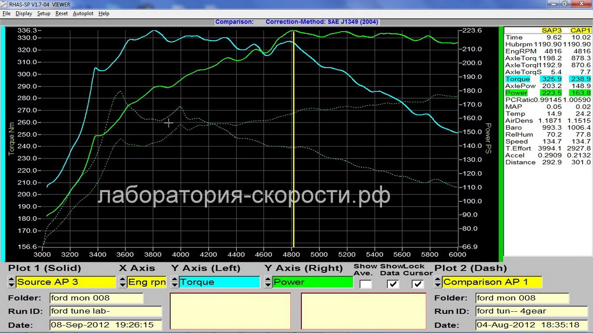 График замера мощности и крутящего момента на диностенде Ford Mondeo IV Ecoboost 2.0 Turbo