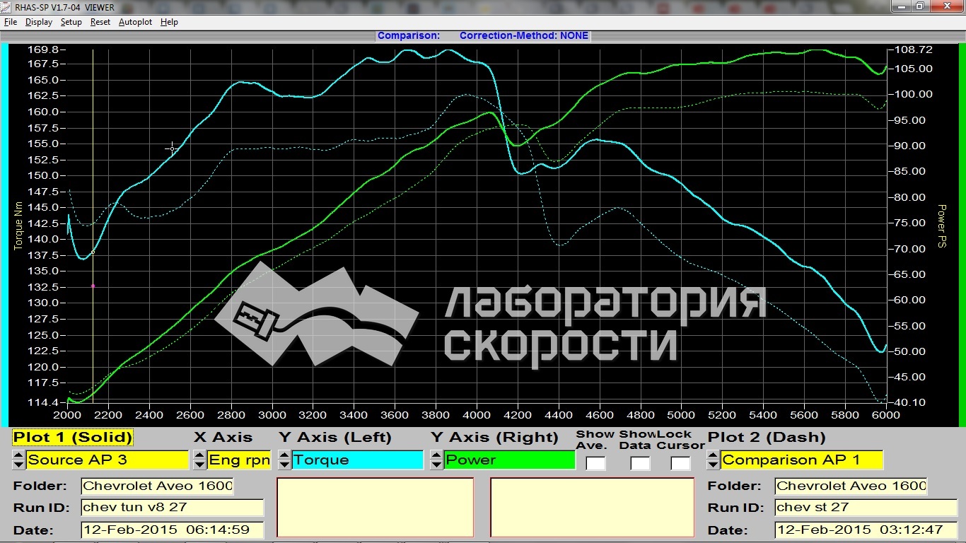 График замера мощности и крутящего момента на диностенде Chevrolet Aveo II 1.6i
