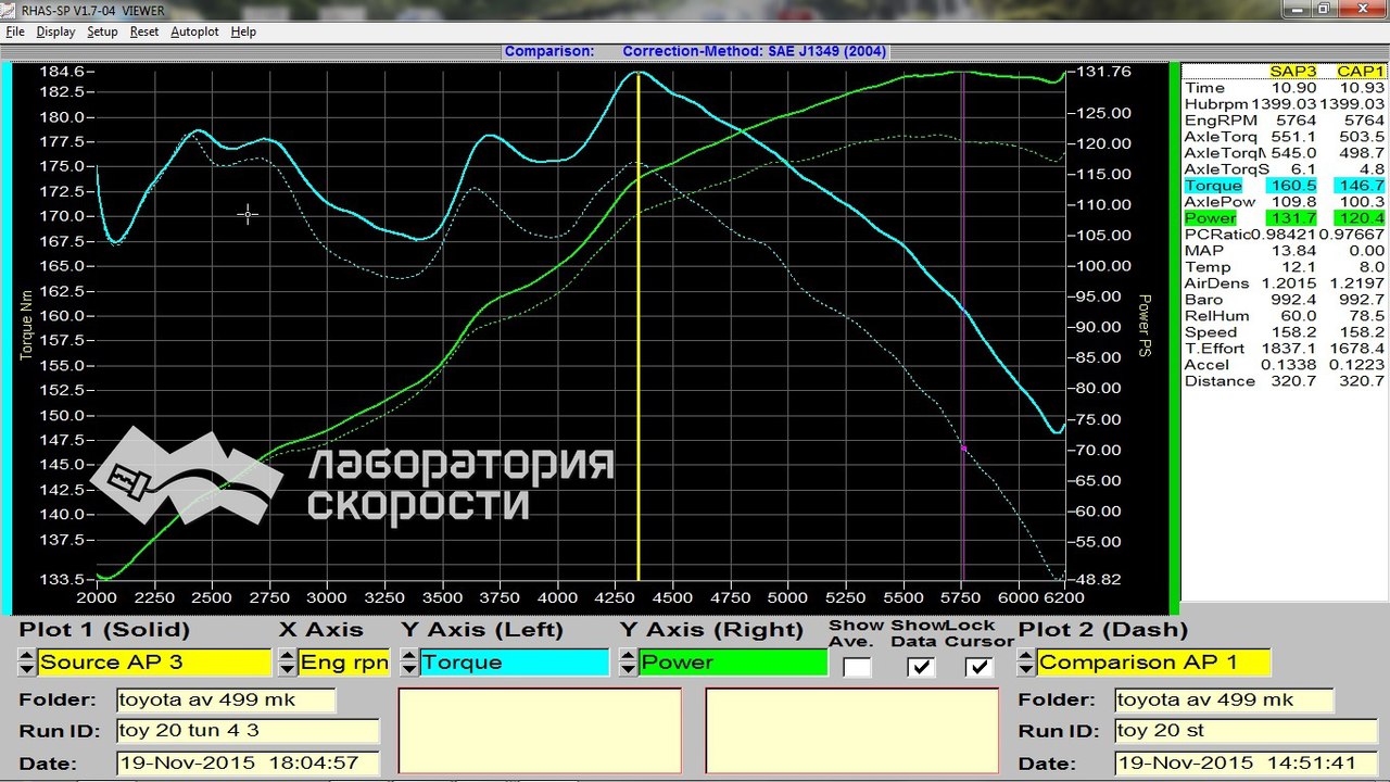 Графики замера мощности и крутящего момента на диностенде Toyota Avensis 1.8i MT